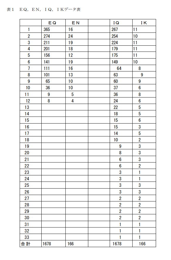 EIQ Frequency Analysis Table