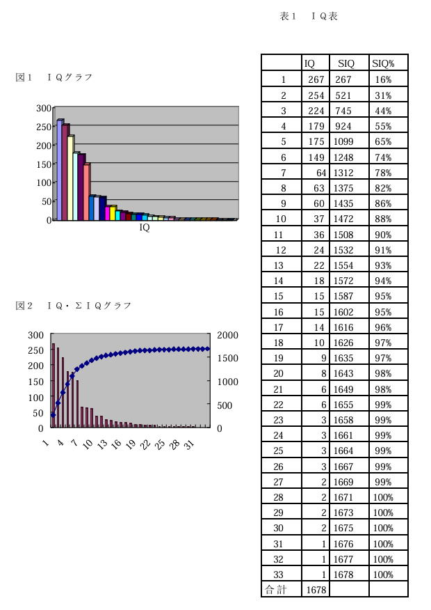 IQ分析パレート図イメージ
