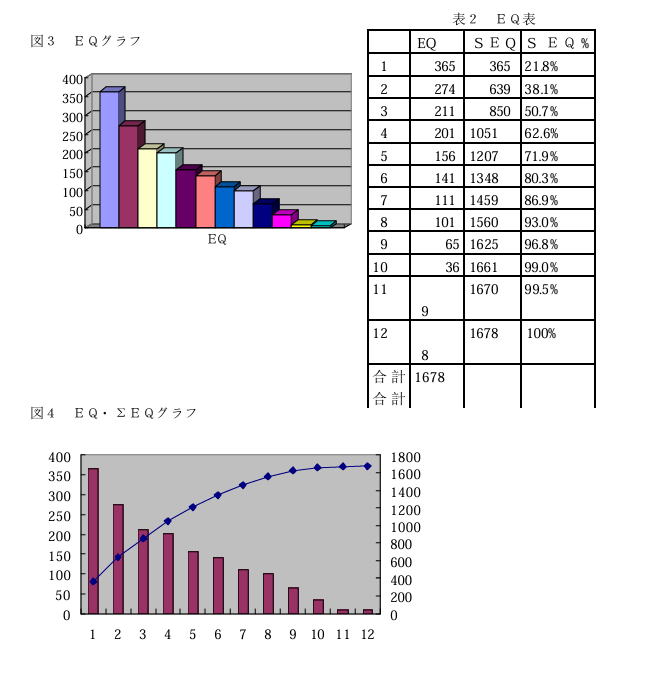 EQ分析パレート図イメージ