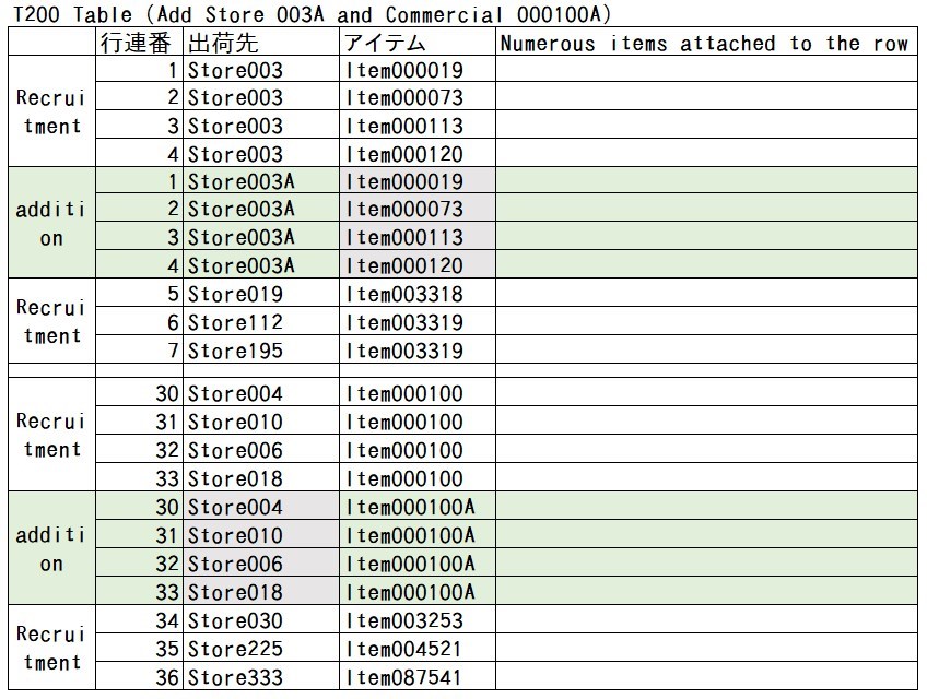出貨資料追加邏輯示意圖