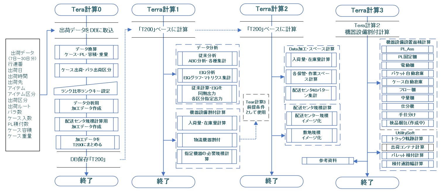 Tera計算程式流程圖