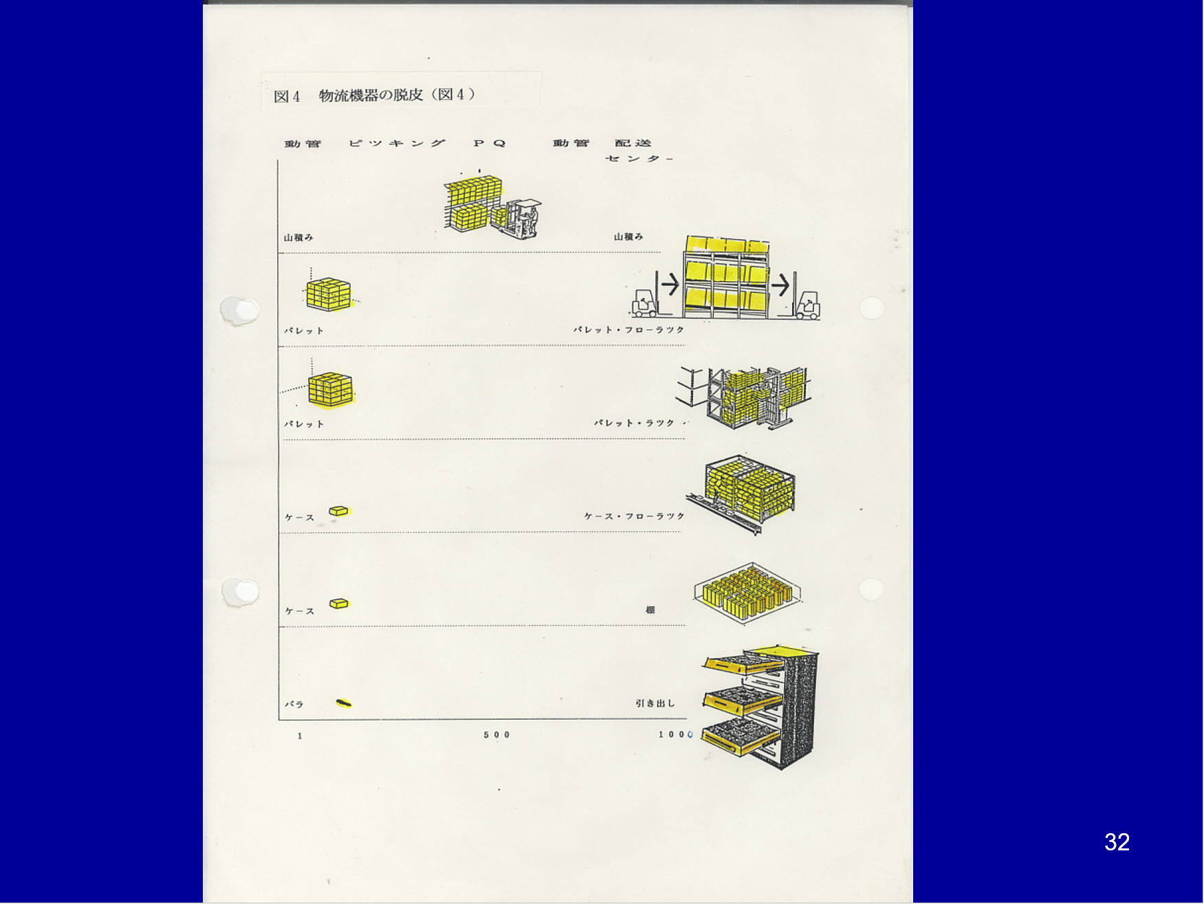 Selection of Logistics Equipment 4
