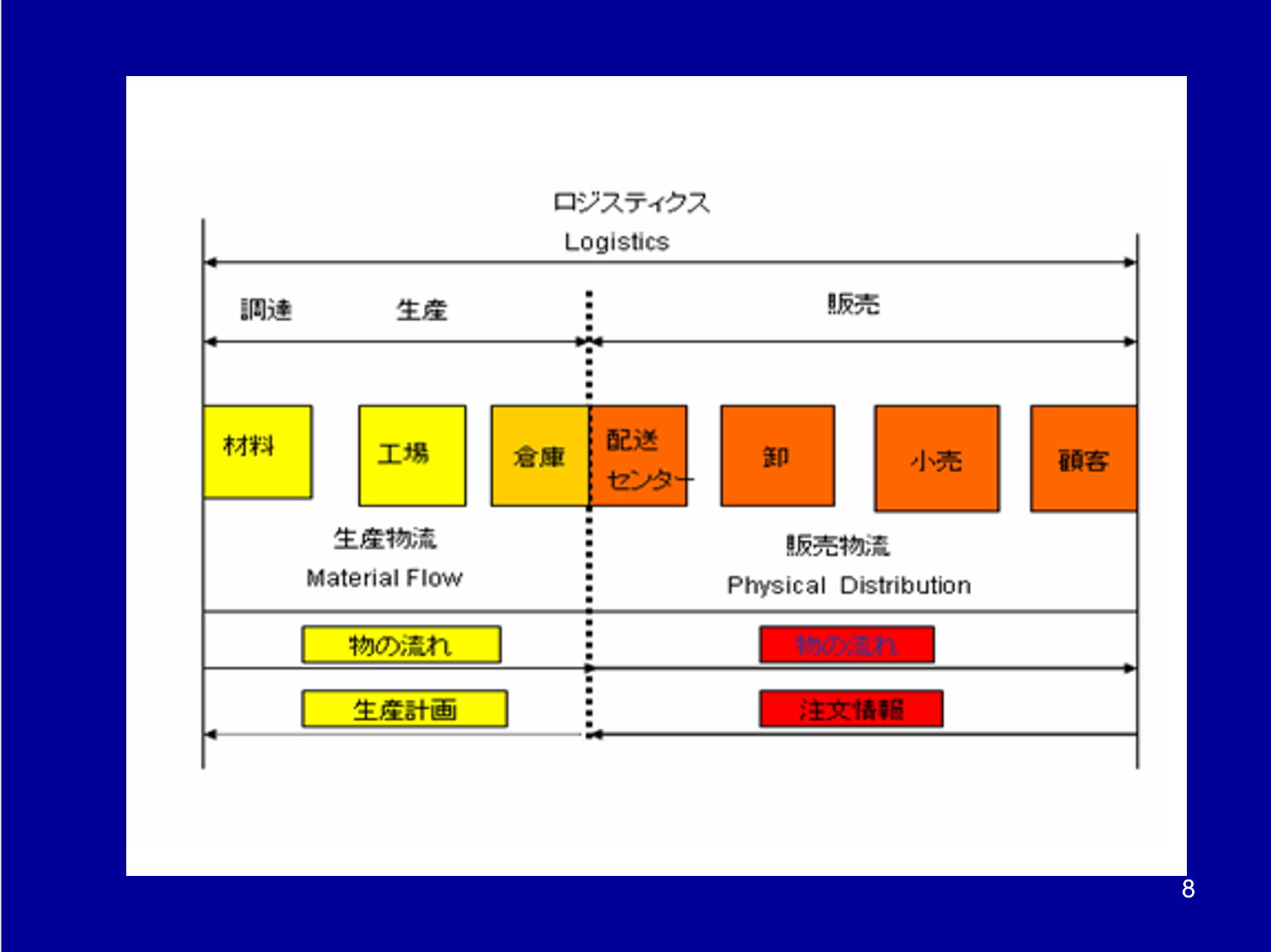物流システム特性