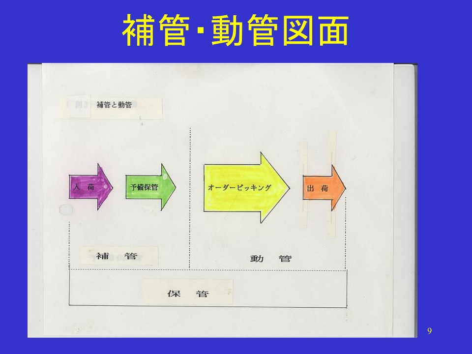 補管與動管圖面