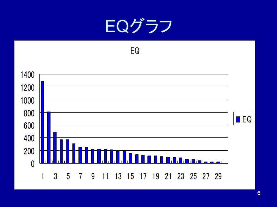 空間分配