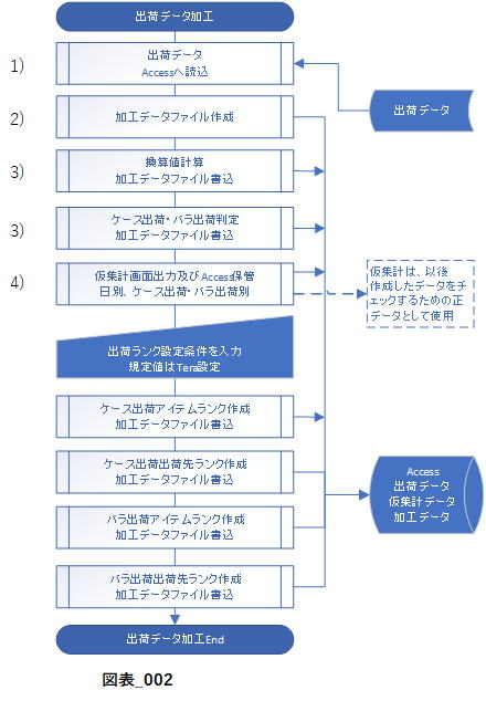 データ加工詳細フロー
