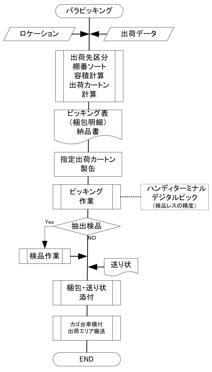 検品梱包バラPicフロー図