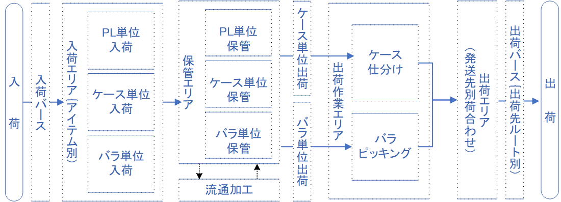 フロー図