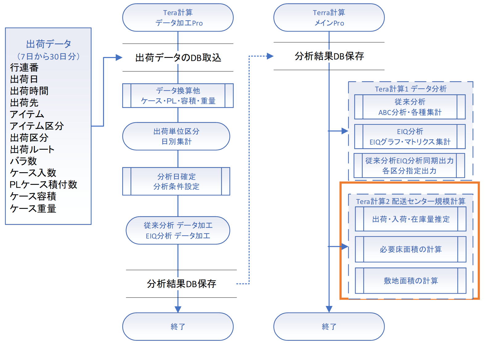 規模計算