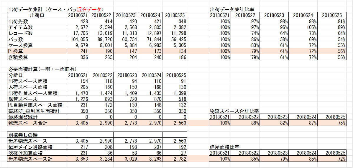 出荷日物量と配送センター規模比較