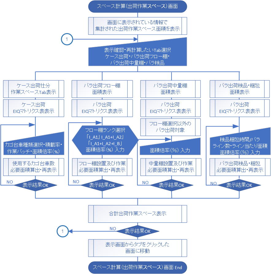 Tera計算2自動 配送センタ規模計算 フロー図