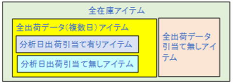 出荷データに載らない在庫の図