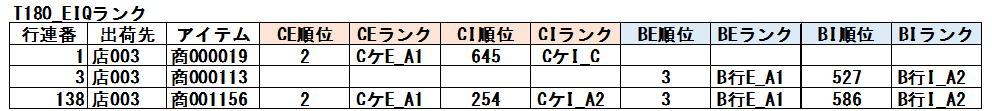 出荷先ランクの図