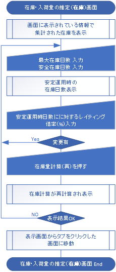 在庫量推定フロー1