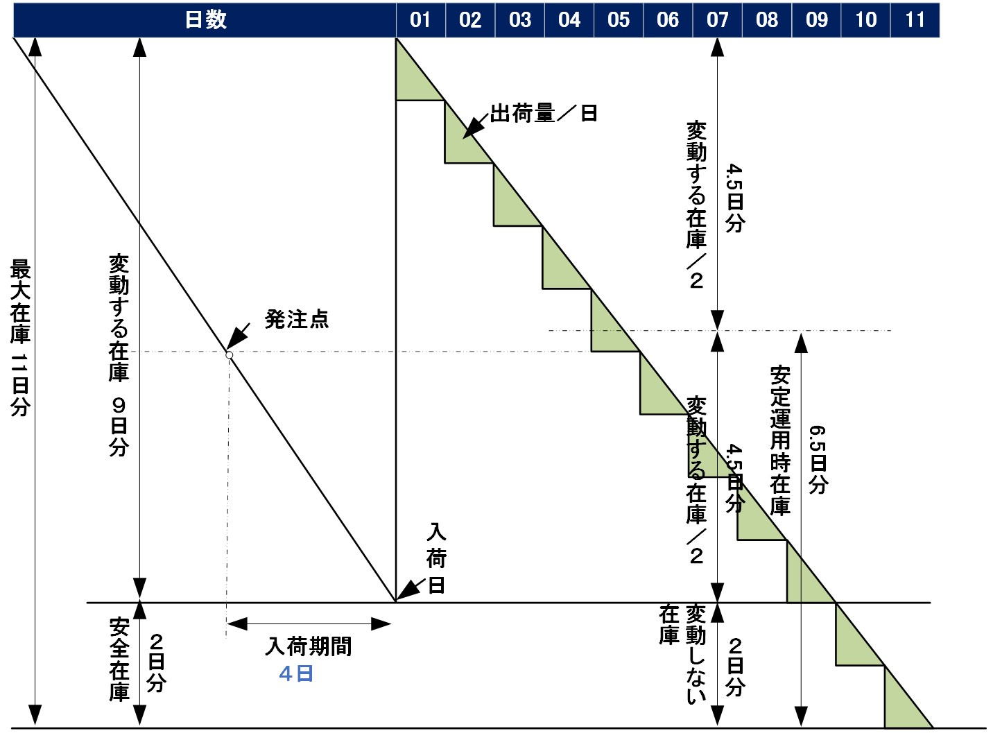 在庫数計算のグラフ
