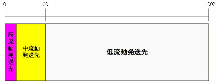 発送先数の比率