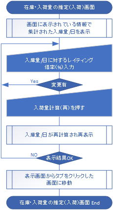 入荷データ推定フロー1