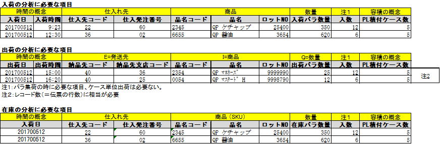 EIQ分析の必要項目1