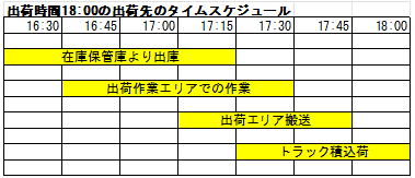 ピーク時間の考慮