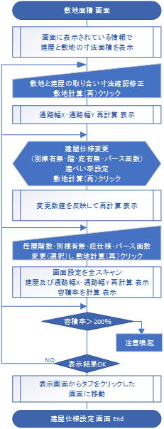 敷地面積フロー