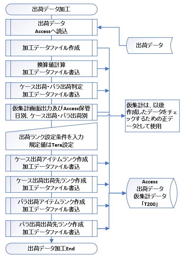 Tera計算0のフロー図