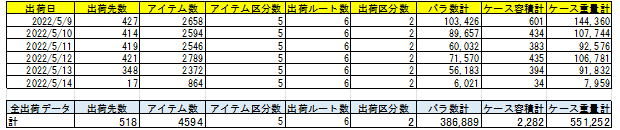 出荷データ 単純集計