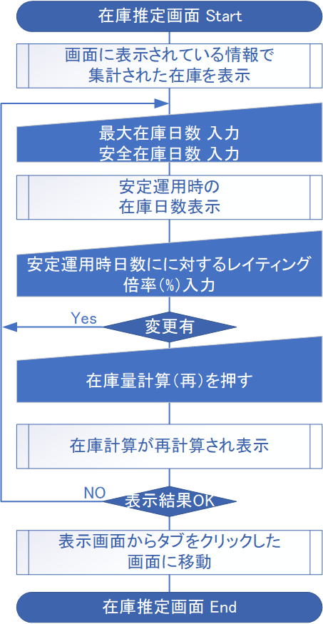 在庫量推定画面のフロー1