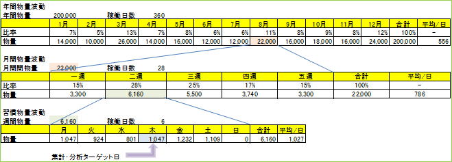 出荷物量の波動表